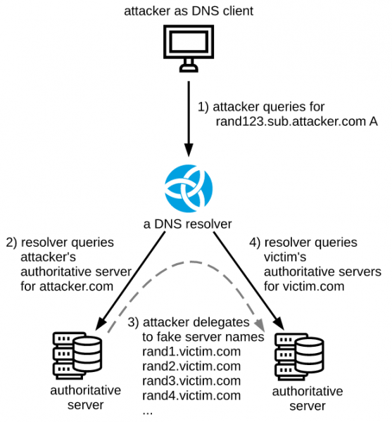 NXNSAttack: Latest DNS Vulnerability Allows Amplified DDoS Attacks