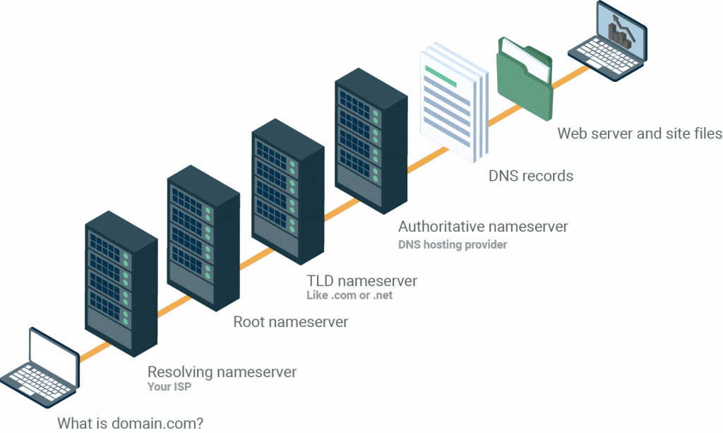 Recursive DNS - DDoS Attack - NXNS Attack