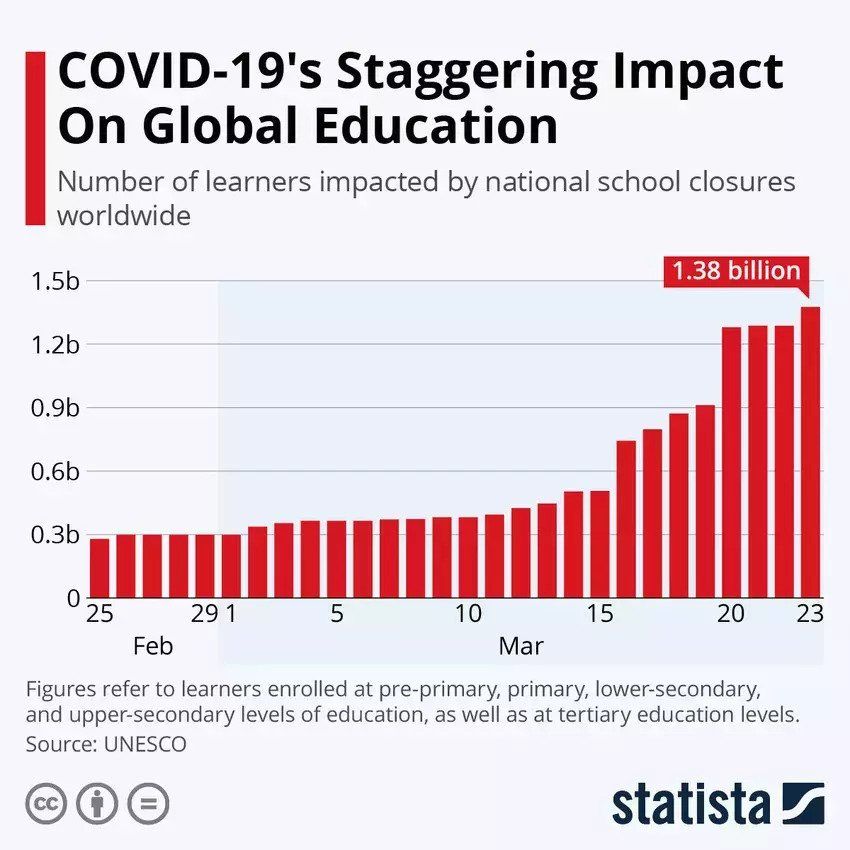 e-learning students LMS stats