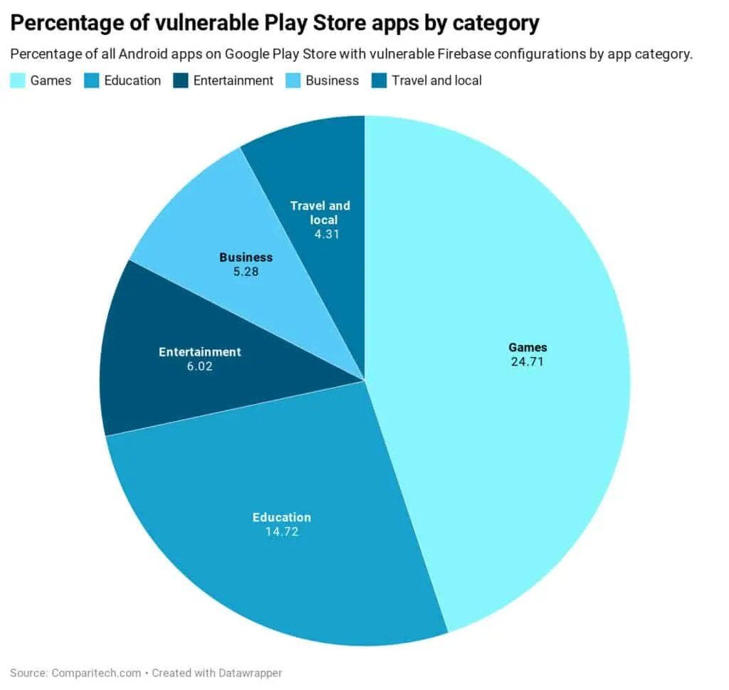 firebase misconfiguration Android Apps