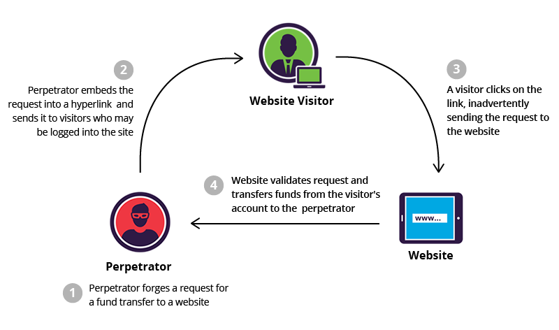 ninja forms csrf vulnerability