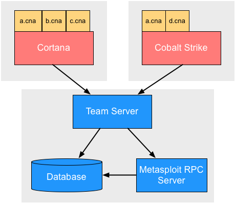 Cortana introduced for Cobalt and Armitage